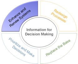 Continuous Learning  - through Process Re Design